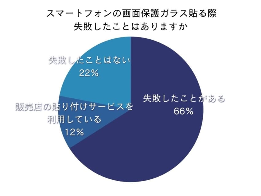 スマートフォンの画面保護ガラス貼る際-失敗したことはありますか。.jpg
